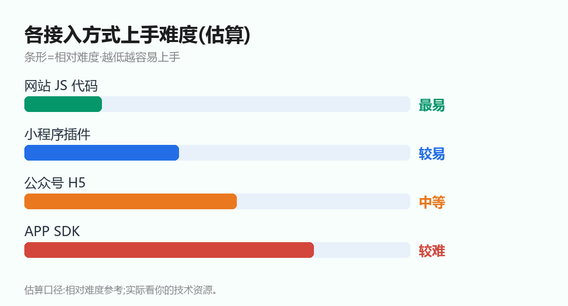 各接入方式上手难度(估算)