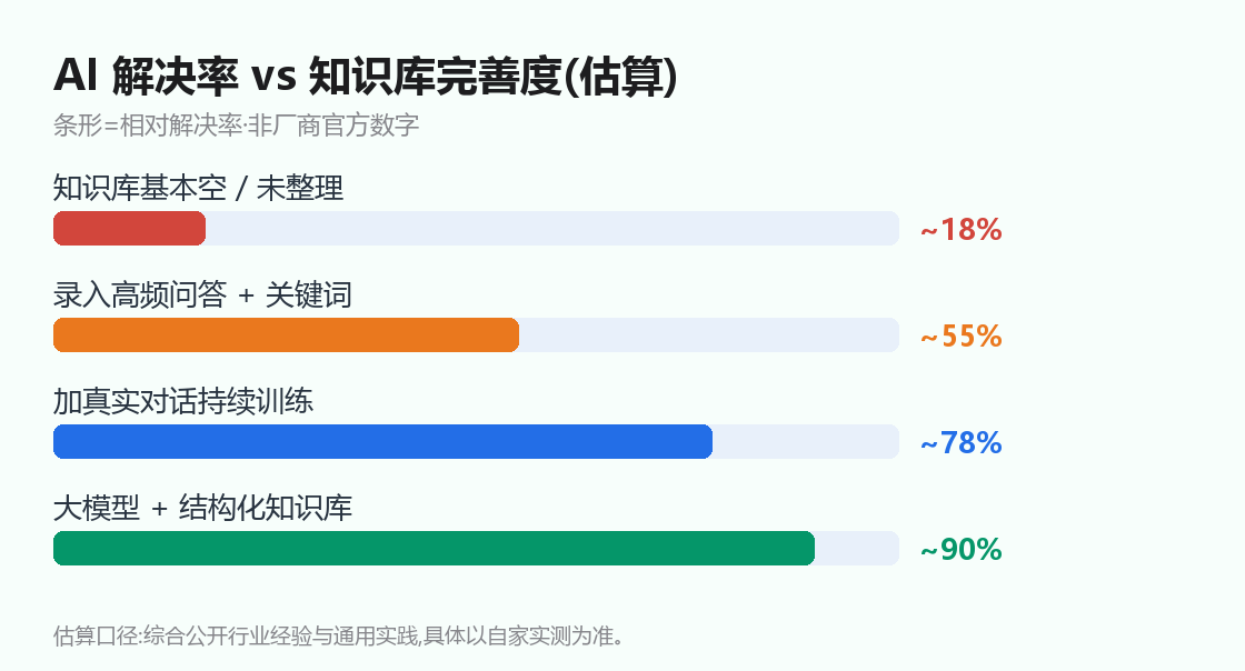 AI 解决率 vs 知识库完善度(估算)
