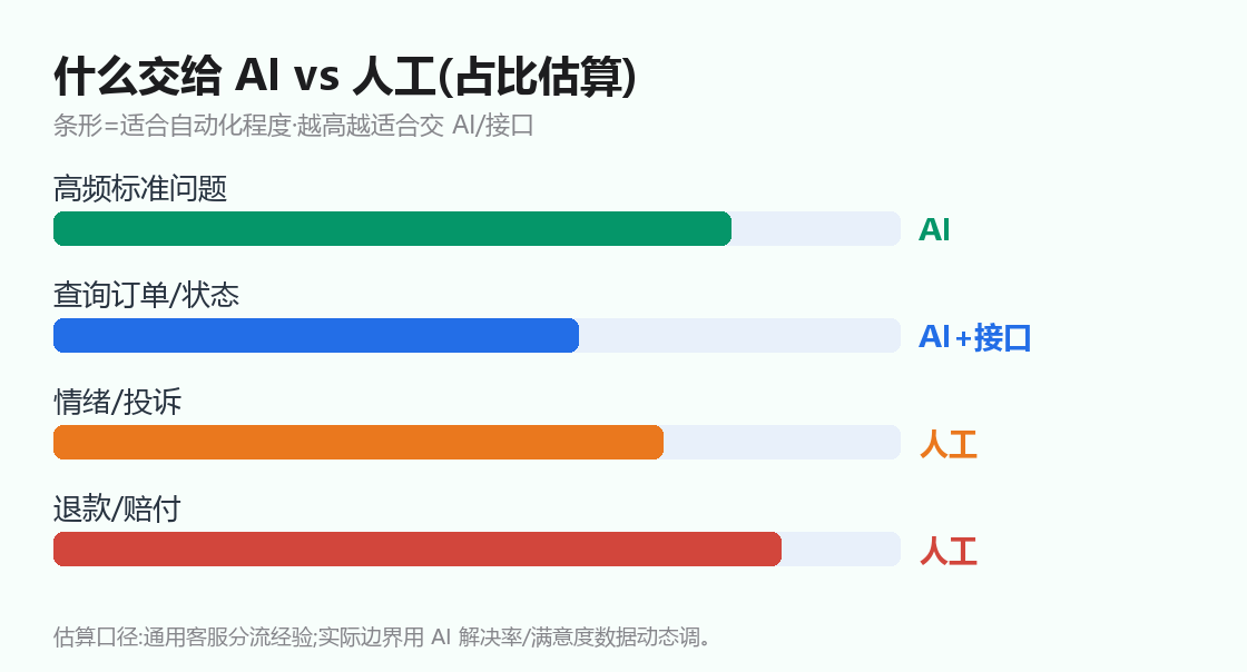 什么交给 AI vs 人工(占比估算)