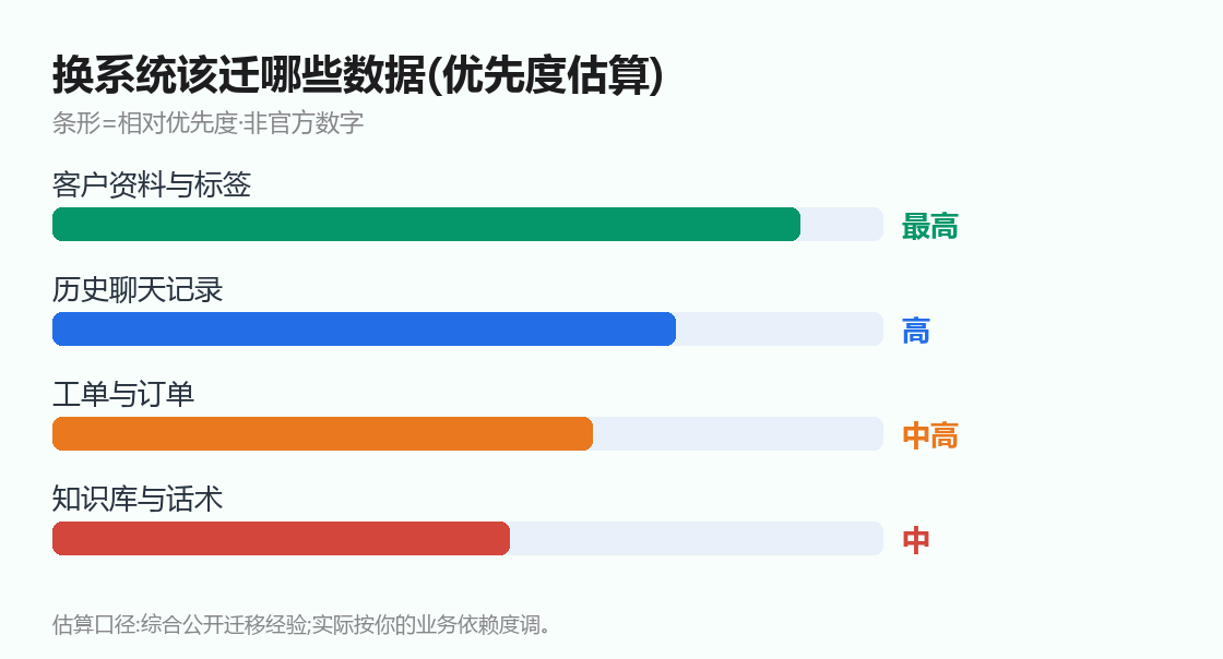 换系统该迁哪些数据(优先度估算)