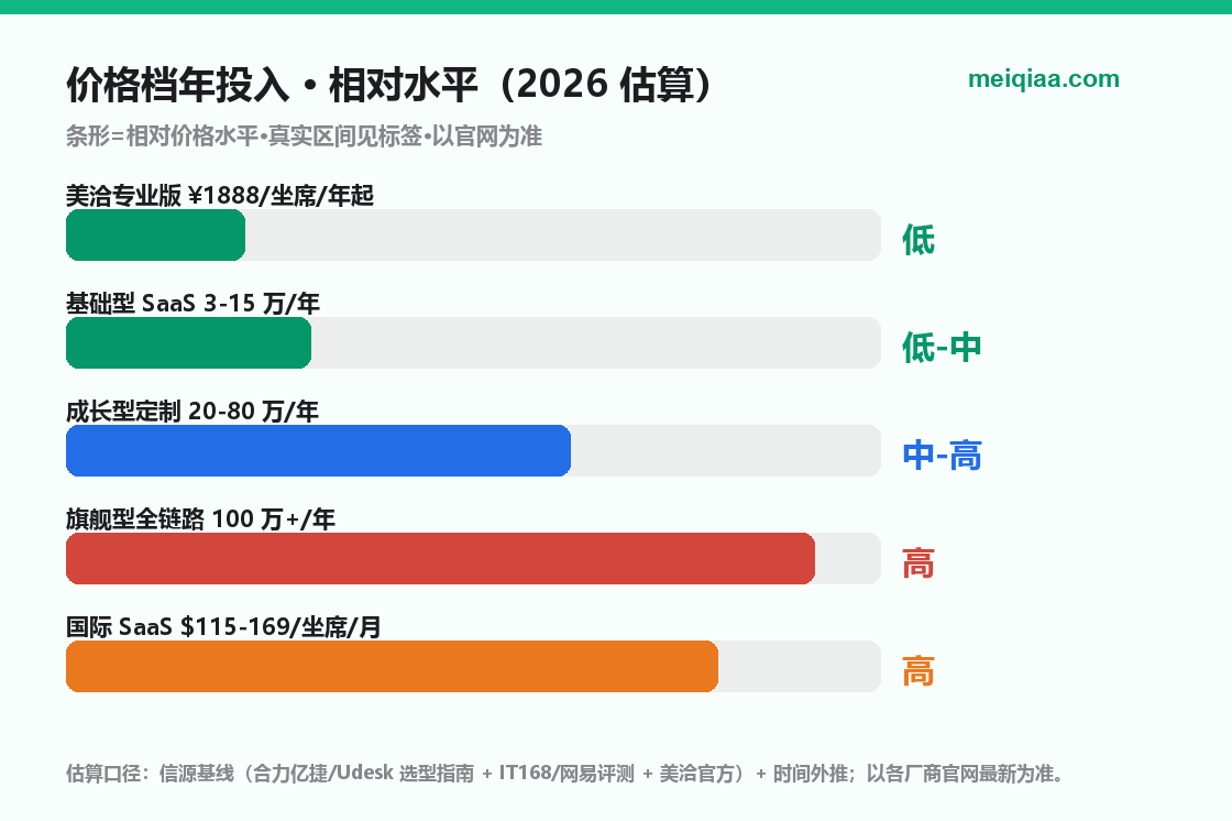 在线客服系统价格档相对水平示意（美洽/基础/成长/旗舰/国际 SaaS）